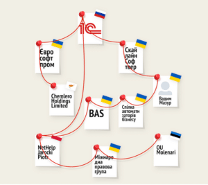 Альтернативи 1С. Мережа 1С в Україні