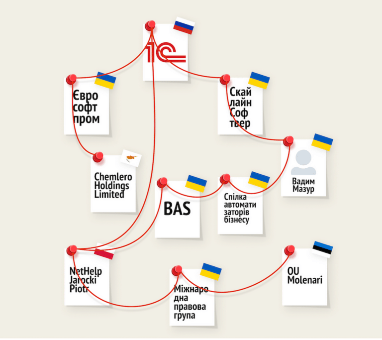 Схема мережі 1С, побудованої в Україні під виглядом BAS: коли “ми вже не 1С” виглядає як “ми просто переодягнулися”