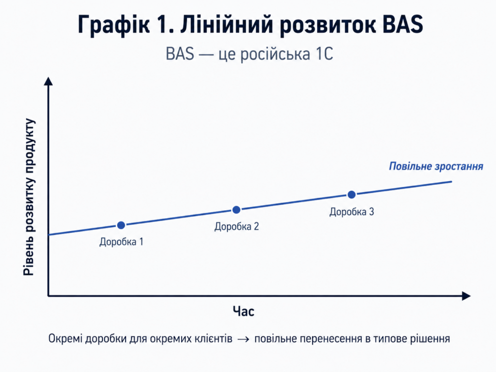 Лавинний розвиток K2 ERP: чому відкрита українська ERP-система розвивається швидше за старий світ 1С/BAS