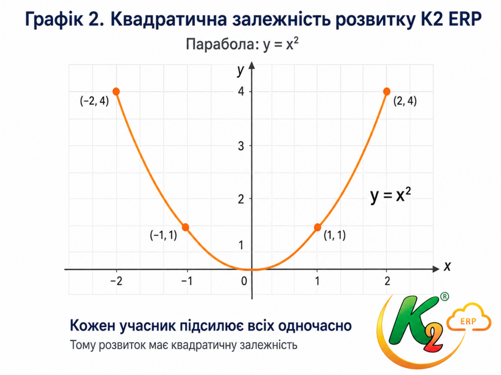 Лавинний розвиток K2 ERP: чому відкрита українська ERP-система розвивається швидше за старий світ 1С/BAS