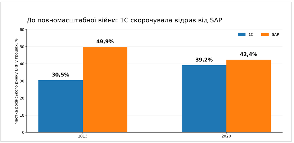 BAS — це 1С.Байдужість працює проти України