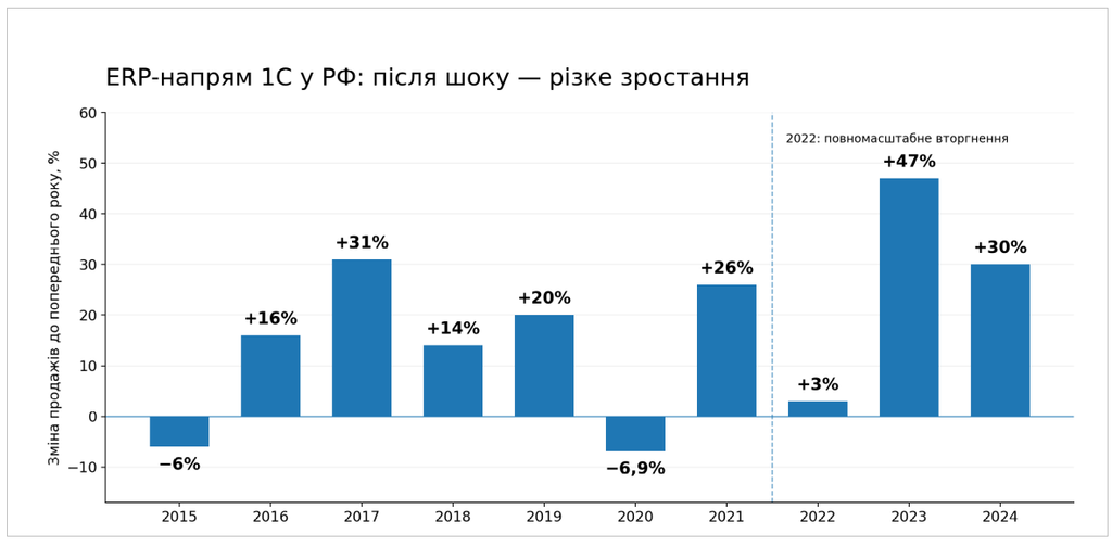 BAS — це 1С.Байдужість працює проти України