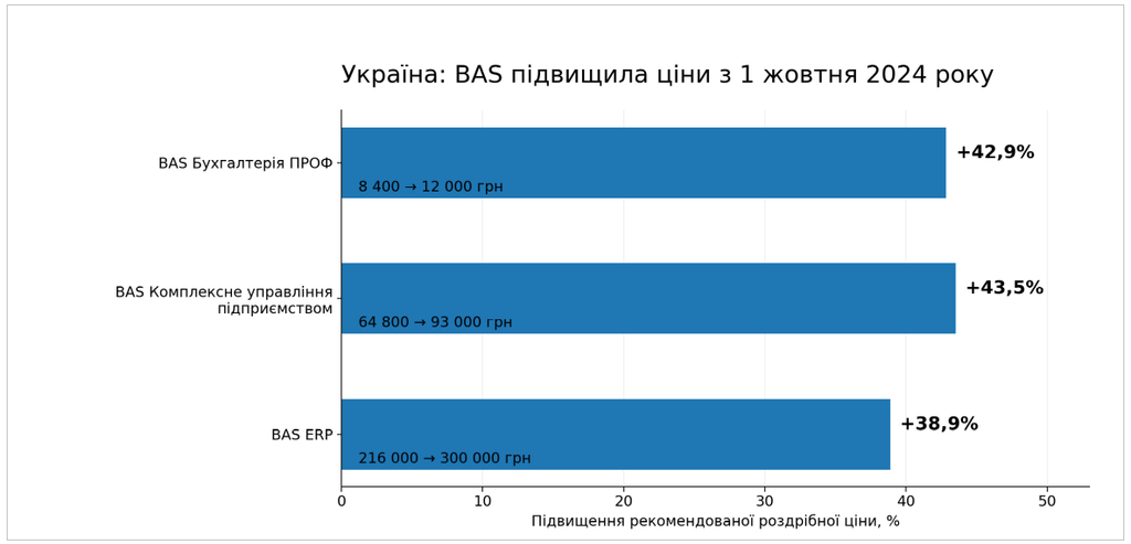 BAS — це 1С.Байдужість працює проти України