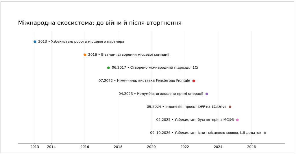 BAS — це 1С.Байдужість працює проти України